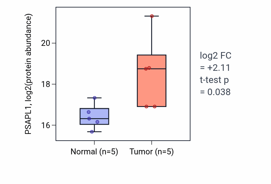 Tumor-vs-normal mass-spec protein box plot for PSAPL1 in PDAC.