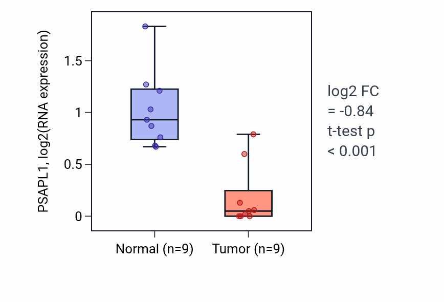 Tumor-vs-normal expression box plot for PSAPL1 RNA in LUAD.
