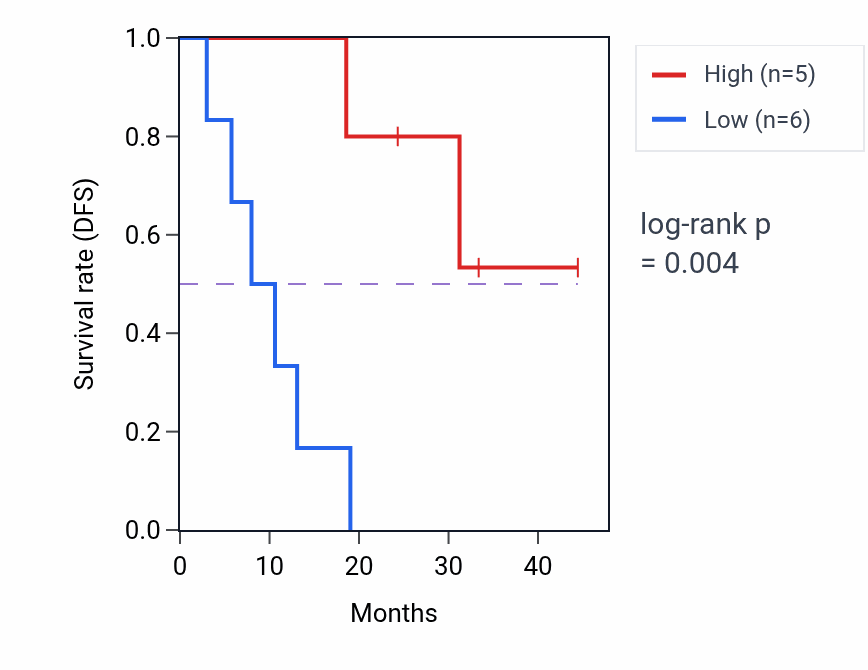 Kaplan&ndash;Meier survival curve for PSAPL1 mass-spec protein-high vs -low samples in PDAC.