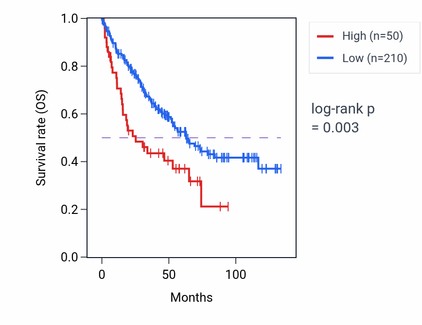 Kaplan&ndash;Meier survival curve for PSAPL1 RNA-high vs -low samples in KIRC.