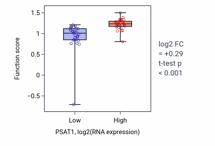 Box plot of L-serine biosynthetic process in PSAT1-low vs PSAT1-high samples in BREAST.