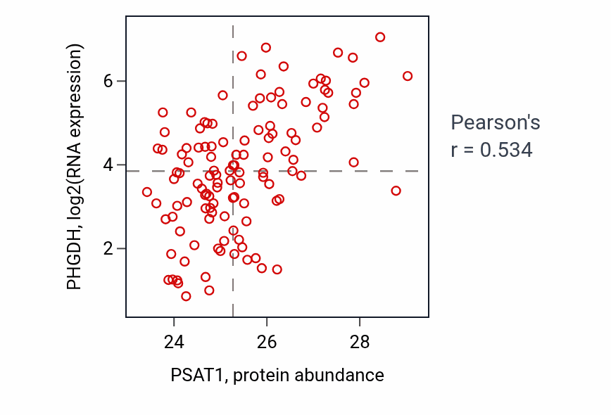 Per-sample scatter of PSAT1 vs PHGDH in BRCA (Pearson r = 0.53).