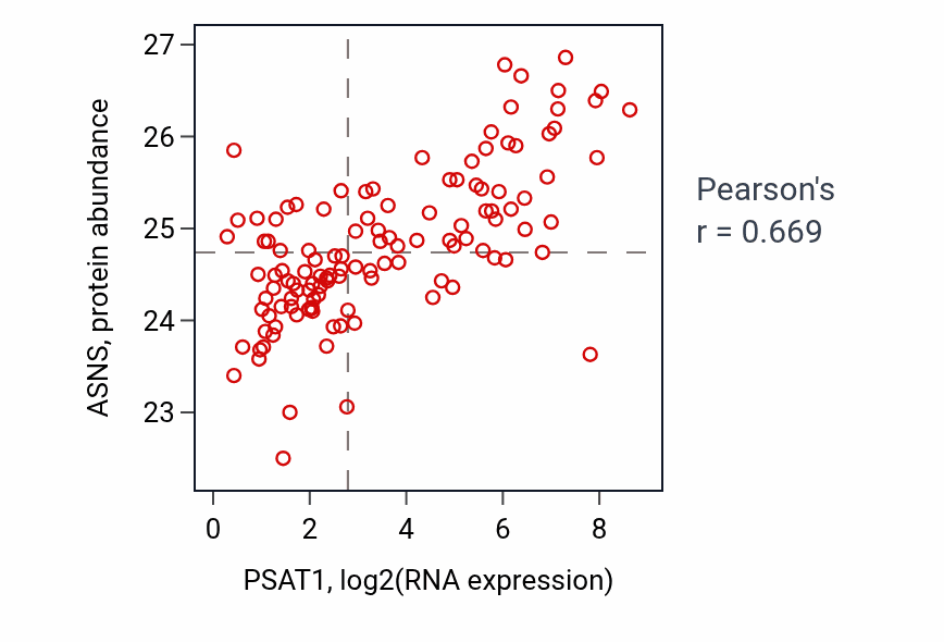 Per-sample scatter of PSAT1 vs ASNS in BRCA (Pearson r = 0.67).