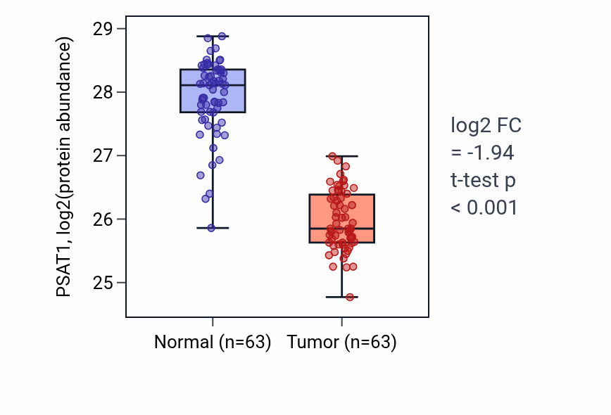 Tumor-vs-normal mass-spec protein box plot for PSAT1 in CCRCC.