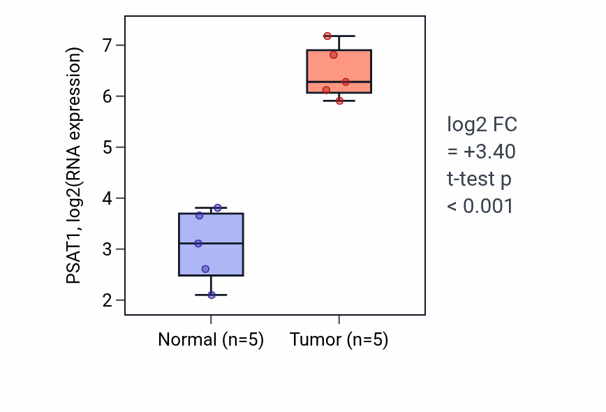 Tumor-vs-normal expression box plot for PSAT1 RNA in COAD.