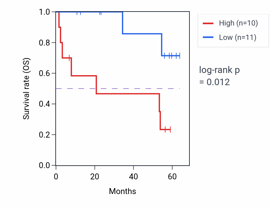 Kaplan&ndash;Meier survival curve for PSAT1 mass-spec protein-high vs -low samples in CCRCC.