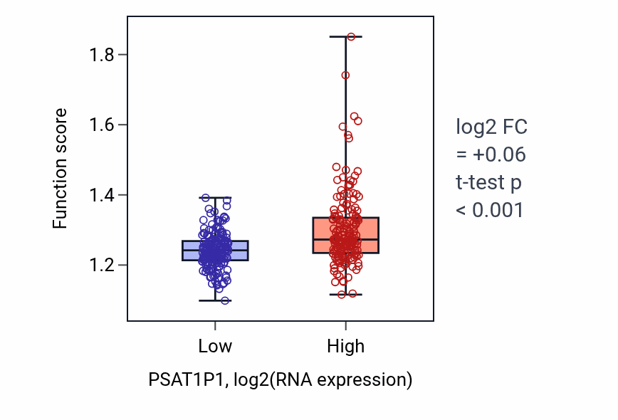 Box plot of Nuclear pore organization in PSAT1P1-low vs PSAT1P1-high samples in STAD.