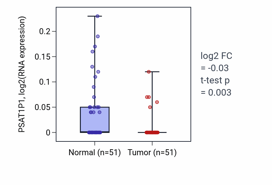 Tumor-vs-normal expression box plot for PSAT1P1 in KIRC.