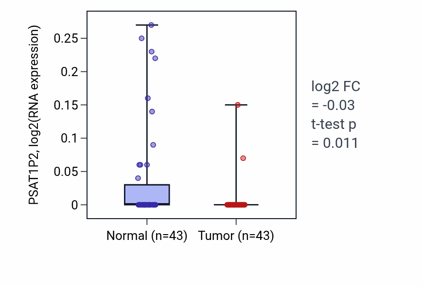 Tumor-vs-normal expression box plot for PSAT1P2 in HNSC.