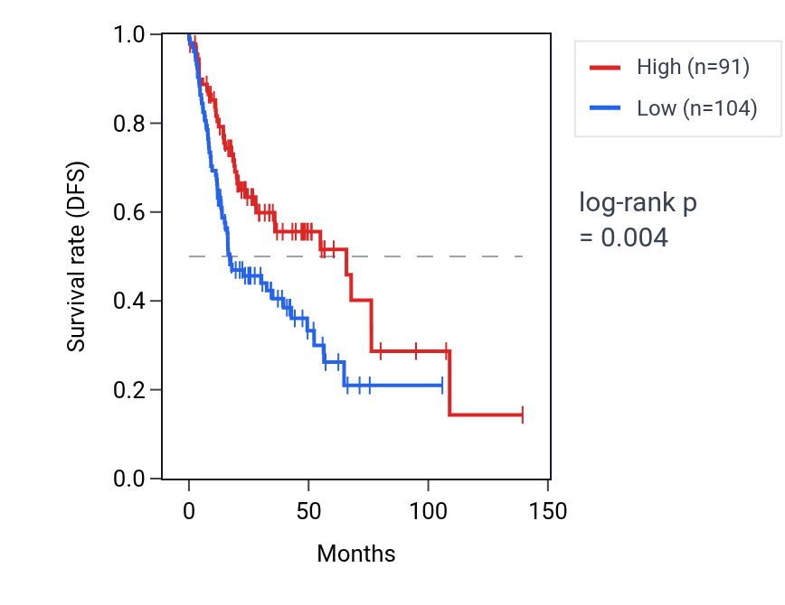 Kaplan&ndash;Meier survival curve for PSAT1P3 RNA expression in HNSC: high vs low expression groups.