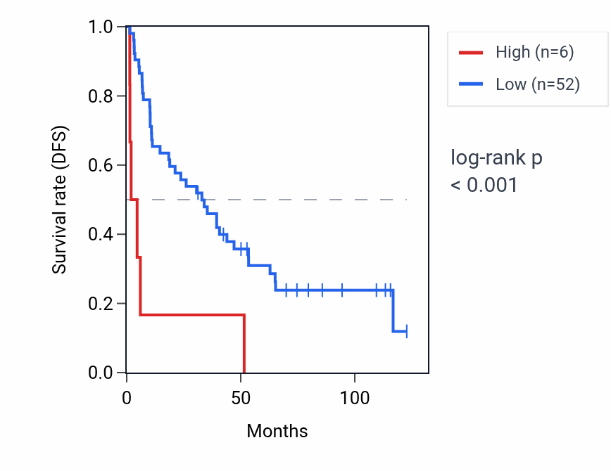 Kaplan&ndash;Meier survival curve for PSAT1P4 RNA expression in KIRC: high vs low expression groups.