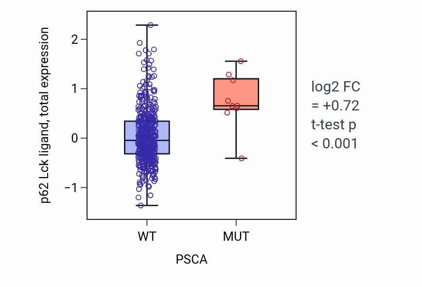 Box plot of p62 Lck ligand in PSCA-low vs PSCA-high samples in UCEC.