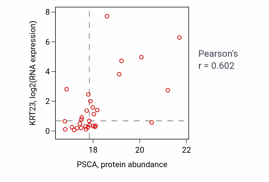 Per-sample scatter of PSCA vs KRT23 in LUAD (Pearson r = 0.60).