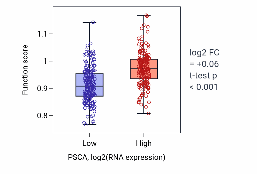 Box plot of Regulation of neurotransmitter receptor activity in PSCA-low vs PSCA-high samples in OV.