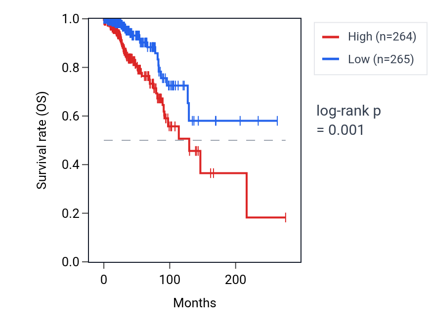 Kaplan&ndash;Meier survival curve for PSCA RNA expression in BRCA: high vs low expression groups.
