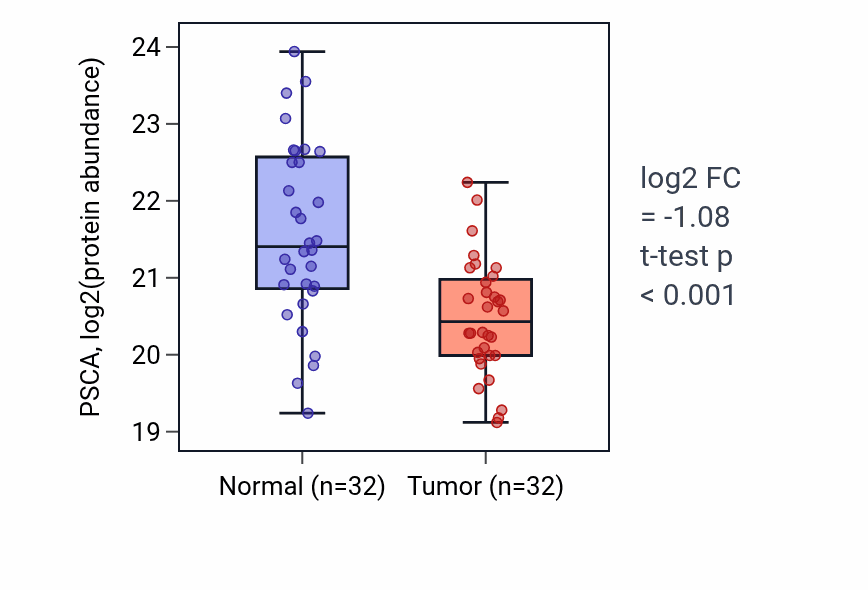 Tumor-vs-normal mass-spec protein box plot for PSCA in HNSC.