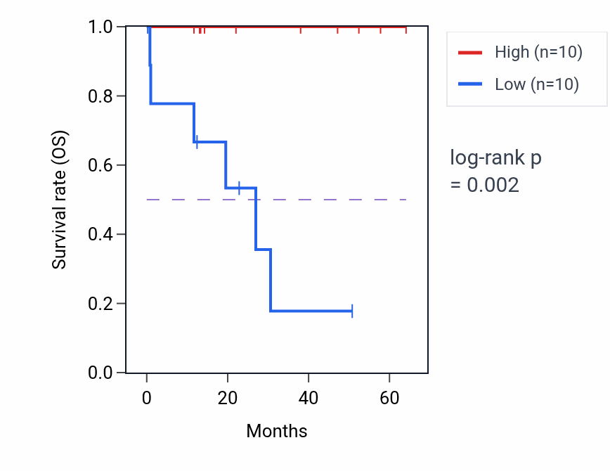 Kaplan&ndash;Meier survival curve for PSCA mass-spec protein-high vs -low samples in LUAD.