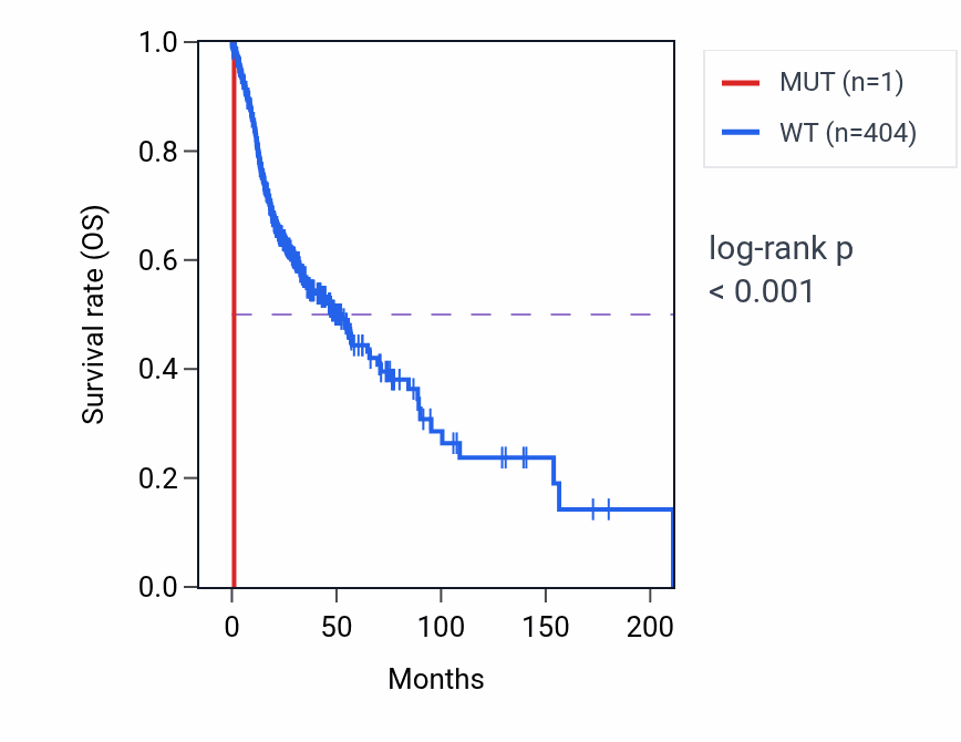 Kaplan&ndash;Meier survival curve for PSCA mutant vs wild-type samples in HNSC.