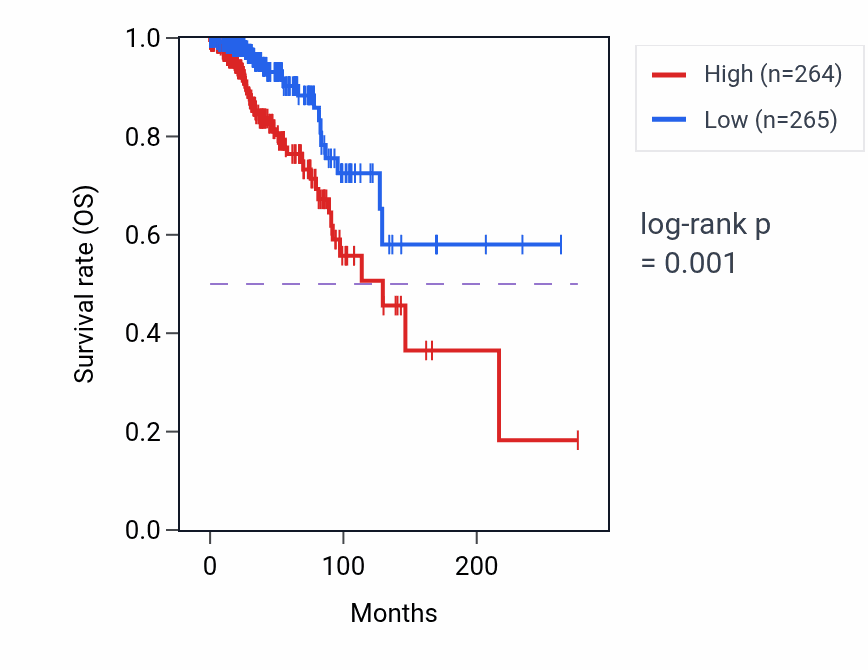 Kaplan&ndash;Meier survival curve for PSCA RNA-high vs -low samples in BRCA.