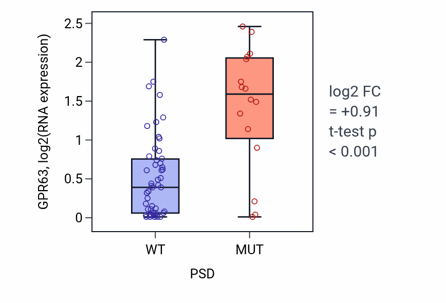 Box plot of GPR63 in PSD-low vs PSD-high samples in LARGE_INTESTINE.