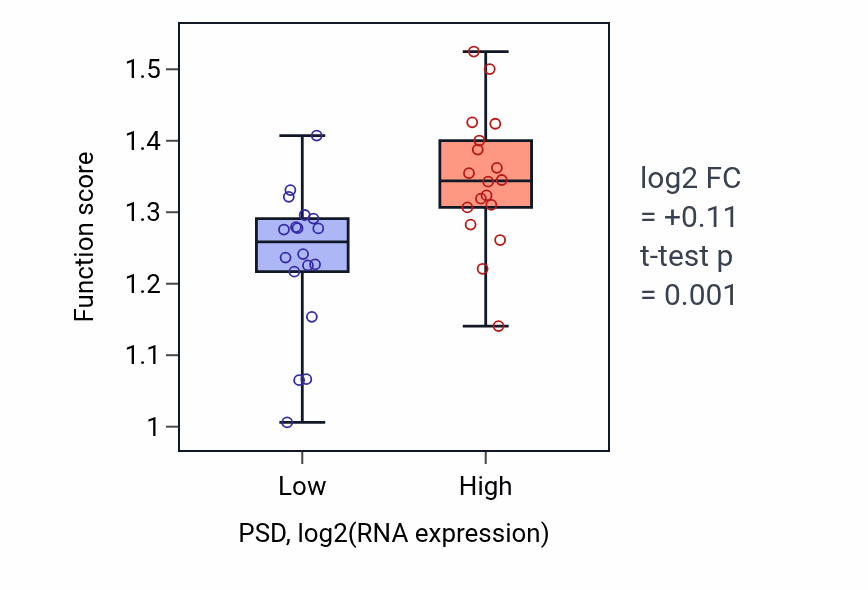 Box plot of Positive regulation of intracellular steroid hormone receptor signaling pathway in PSD-low vs PSD-high samples in URINARY_TRACT.