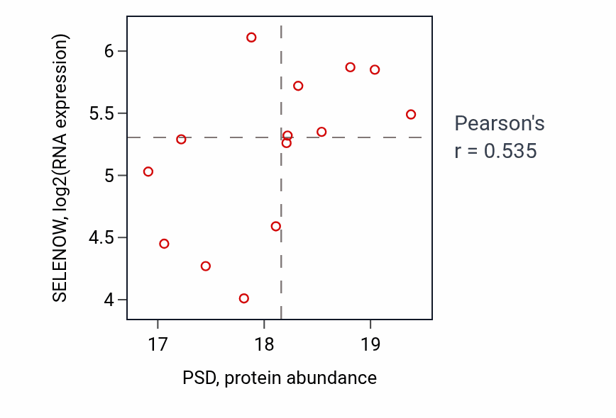Per-sample scatter of PSD vs SELENOW in LSCC (Pearson r = 0.54).
