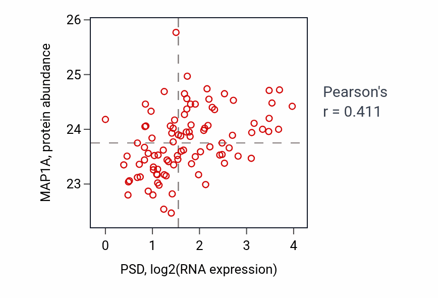 Per-sample scatter of PSD vs MAP1A in UCEC (Pearson r = 0.41).