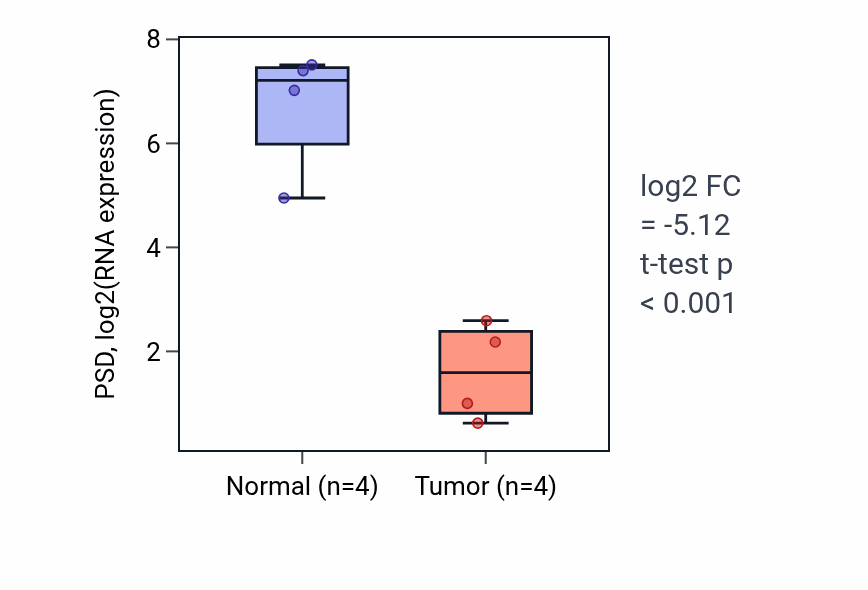 Tumor-vs-normal expression box plot for PSD RNA in BLCA.