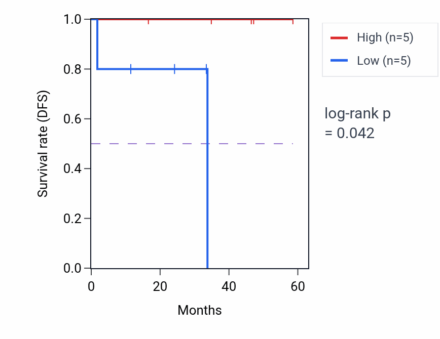 Kaplan&ndash;Meier survival curve for PSD mass-spec protein-high vs -low samples in LSCC.