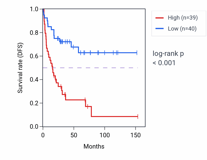 Kaplan&ndash;Meier survival curve for PSD RNA-high vs -low samples in ACC.