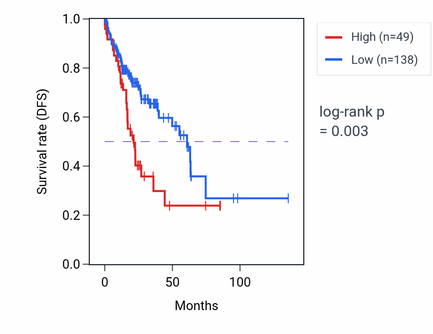 Kaplan&ndash;Meier survival curve for PSD2-AS1 RNA expression in COAD: high vs low expression groups.