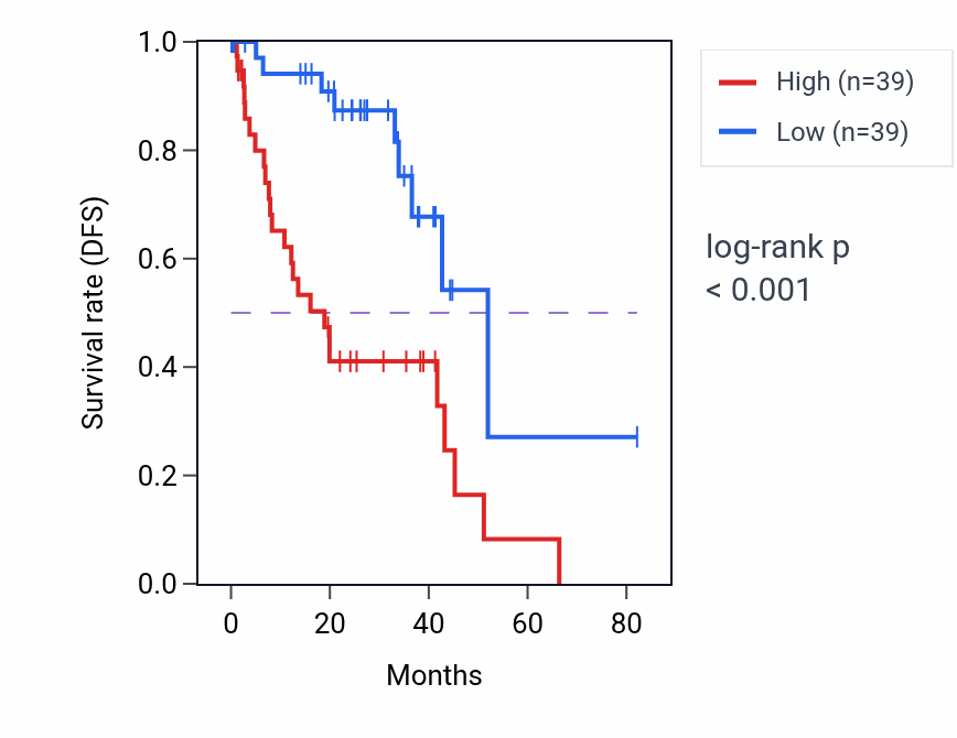 Kaplan&ndash;Meier survival curve for PSD2 RNA expression in UVM: high vs low expression groups.