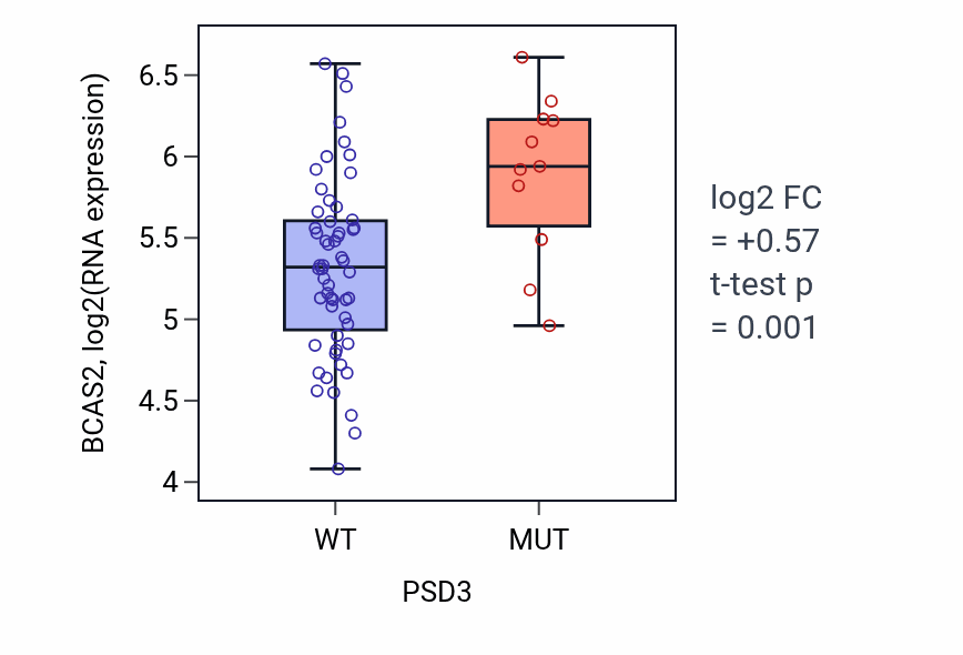Box plot of BCAS2 in PSD3-low vs PSD3-high samples in LARGE_INTESTINE.