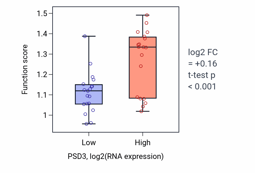 Box plot of Positive regulation of focal adhesion assembly in PSD3-low vs PSD3-high samples in BONE.