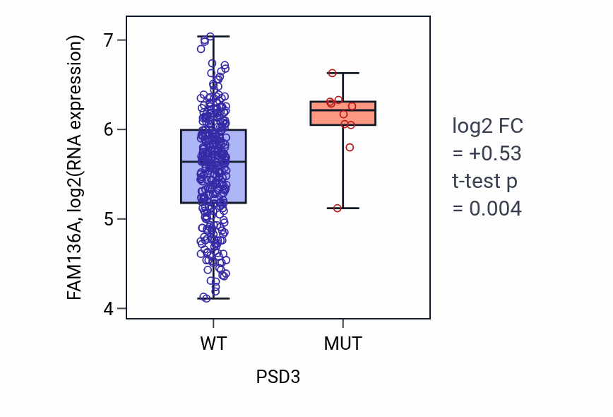 Box plot of FAM136A in PSD3-low vs PSD3-high samples in STAD.