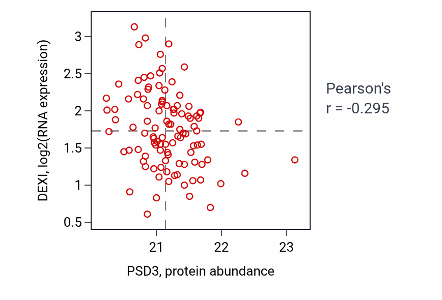 Per-sample scatter of PSD3 vs DEXI in BRCA (Pearson r = -0.29).