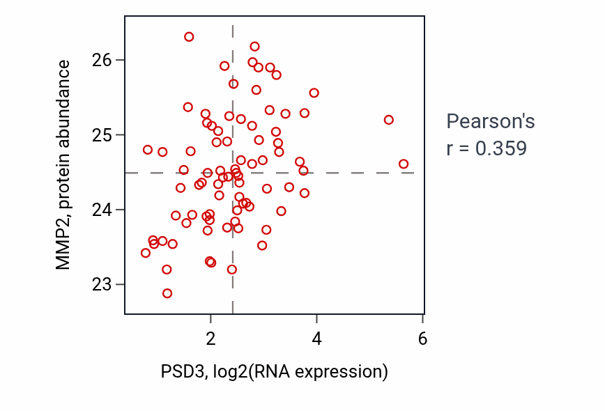 Per-sample scatter of PSD3 vs MMP2 in OV (Pearson r = 0.36).