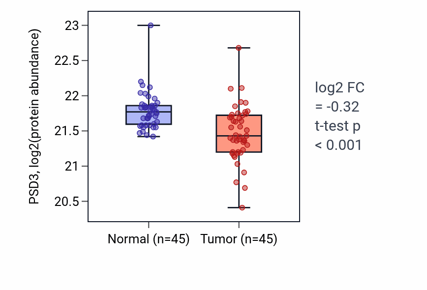 Tumor-vs-normal mass-spec protein box plot for PSD3 in HNSC.