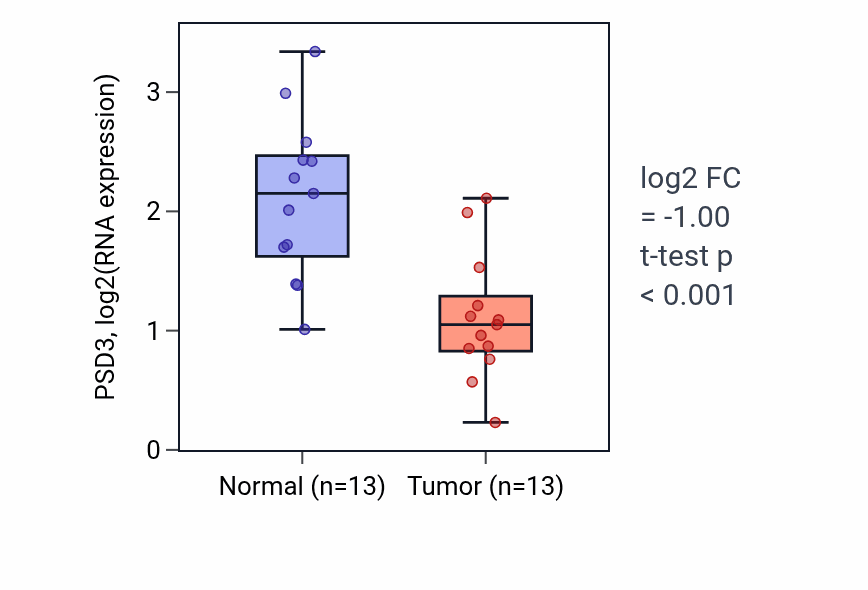 Tumor-vs-normal expression box plot for PSD3 RNA in KIRC.