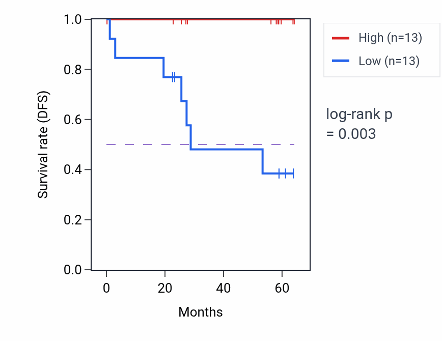 Kaplan&ndash;Meier survival curve for PSD3 mass-spec protein-high vs -low samples in CCRCC.