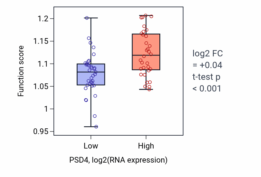 Box plot of Protein localization to plasma membrane in PSD4-low vs PSD4-high samples in SKIN.