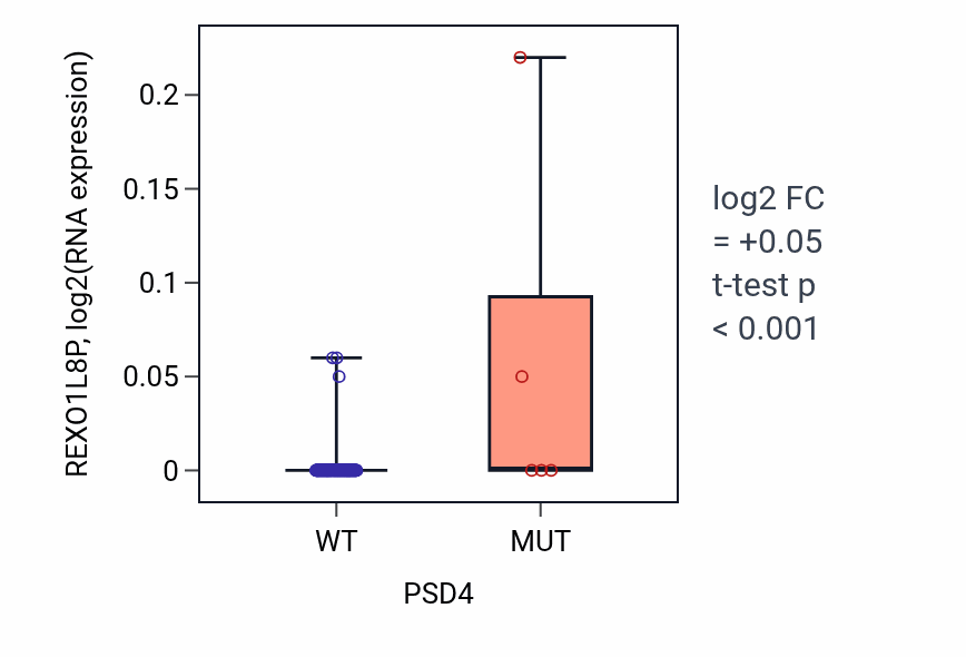 Box plot of REXO1L8P in PSD4-low vs PSD4-high samples in GBM.