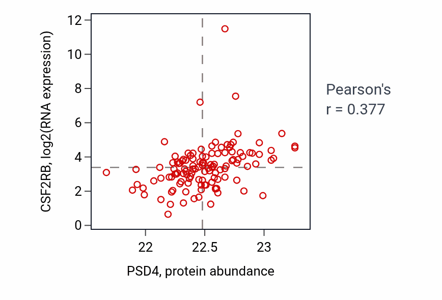 Per-sample scatter of PSD4 vs CSF2RB in BRCA (Pearson r = 0.38).