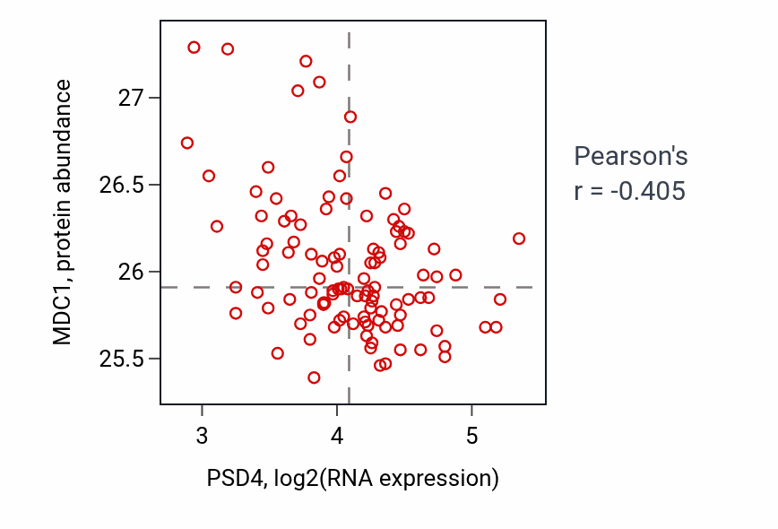 Per-sample scatter of PSD4 vs MDC1 in LSCC (Pearson r = -0.41).
