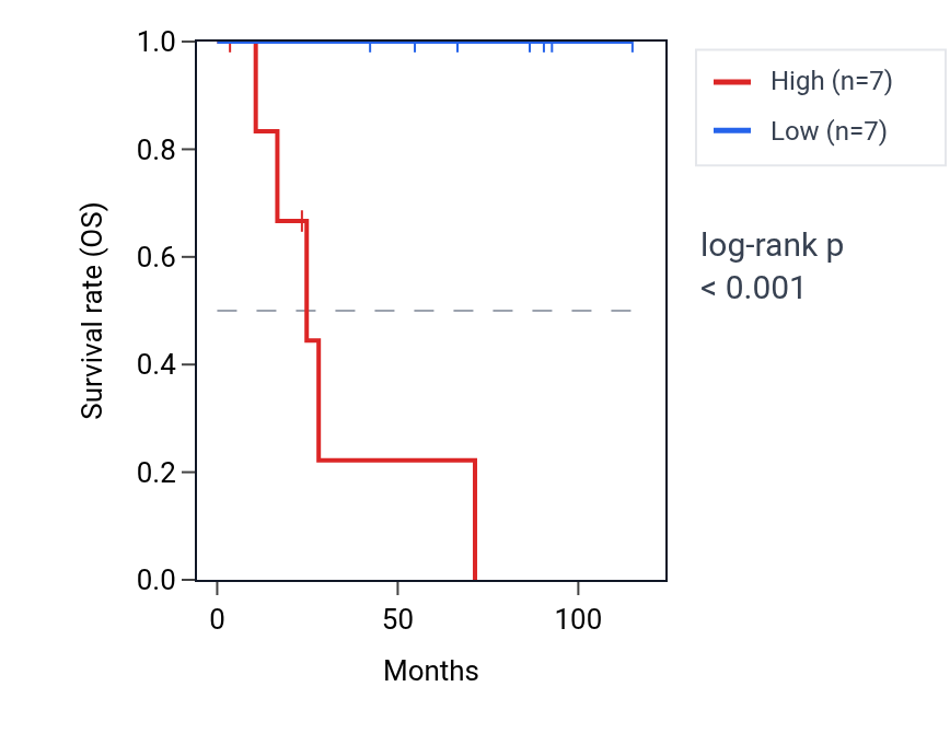 Kaplan&ndash;Meier survival curve for PSD4 RNA expression in KICH: high vs low expression groups.