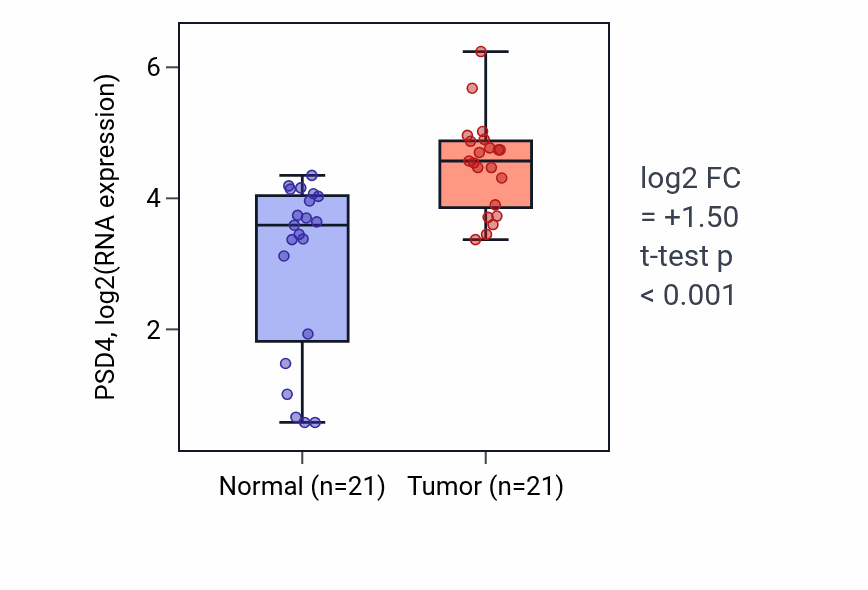Tumor-vs-normal expression box plot for PSD4 RNA in STAD.