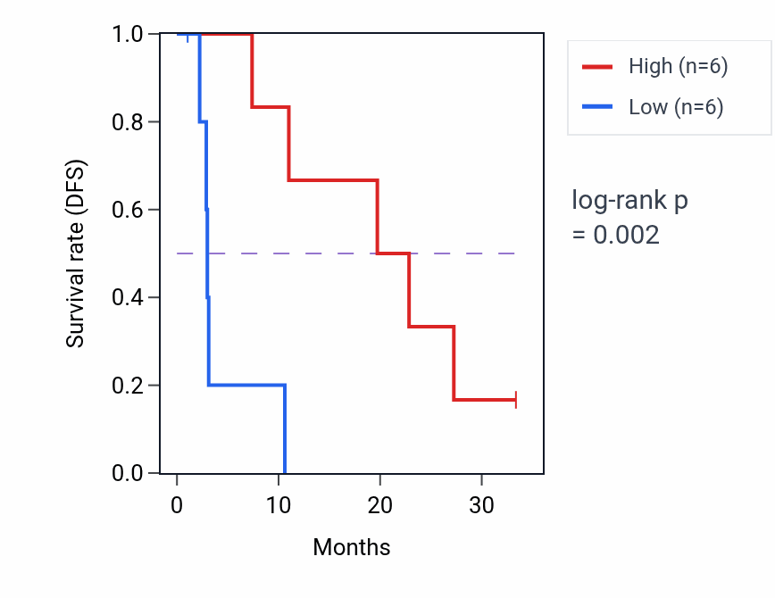 Kaplan&ndash;Meier survival curve for PSD4 mass-spec protein-high vs -low samples in PDAC.