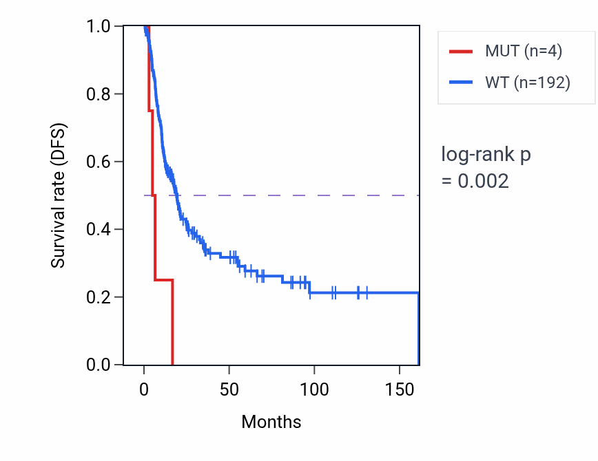 Kaplan&ndash;Meier survival curve for PSD4 mutant vs wild-type samples in BLCA.
