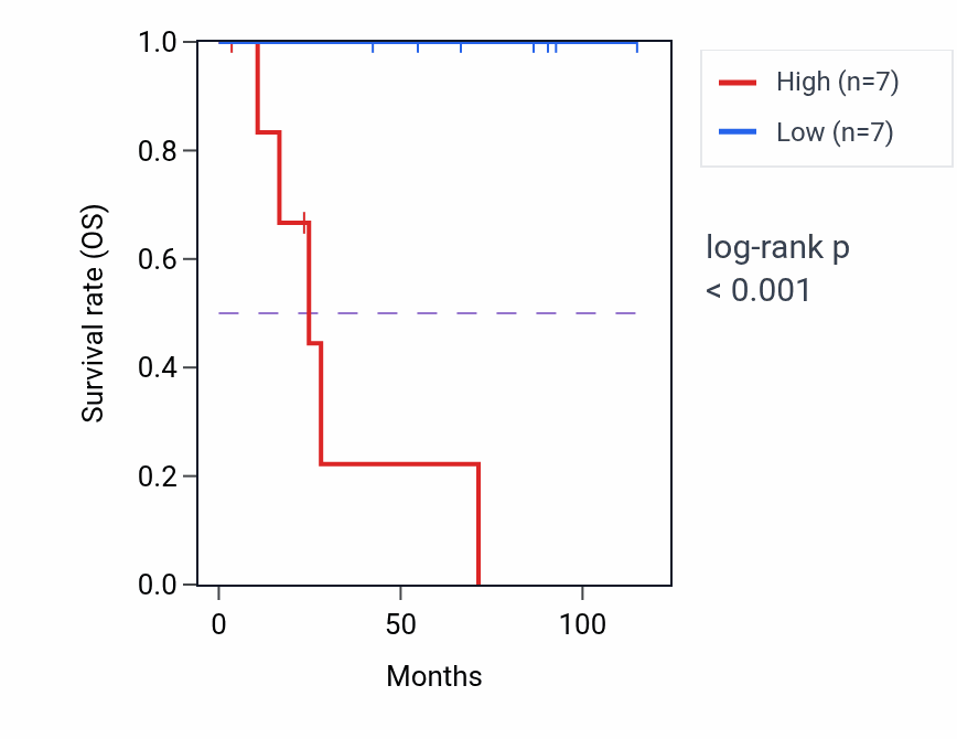 Kaplan&ndash;Meier survival curve for PSD4 RNA-high vs -low samples in KICH.