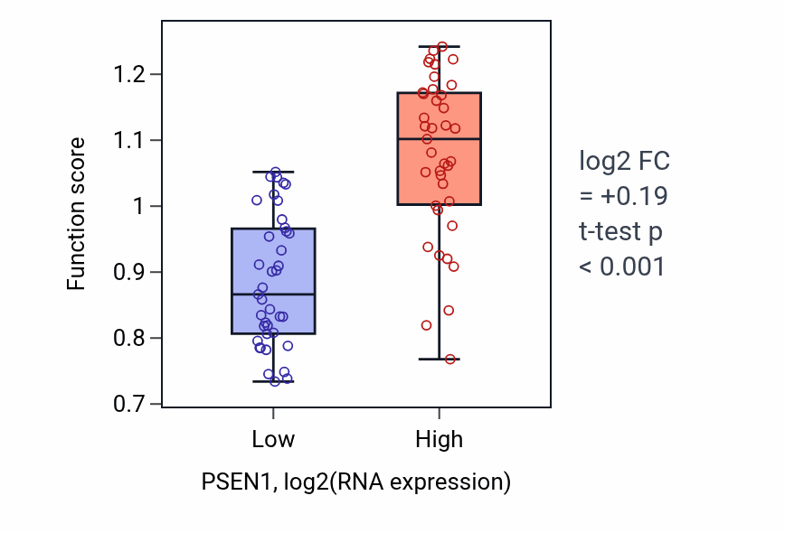 Box plot of Protein catabolic process at synapse in PSEN1-low vs PSEN1-high samples in BLOOD_Lymphoma.